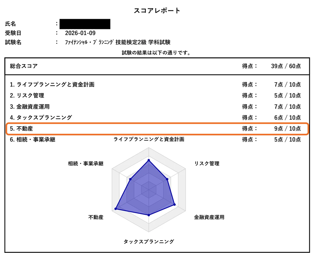 FP2級 学科試験のスコアレポート。総合39点／60点。科目別は、ライフプランニング7点、リスク管理5点、金融資産運用7点、タックスプランニング6点、不動産9点、相続・事業承継5点（各10点満点）