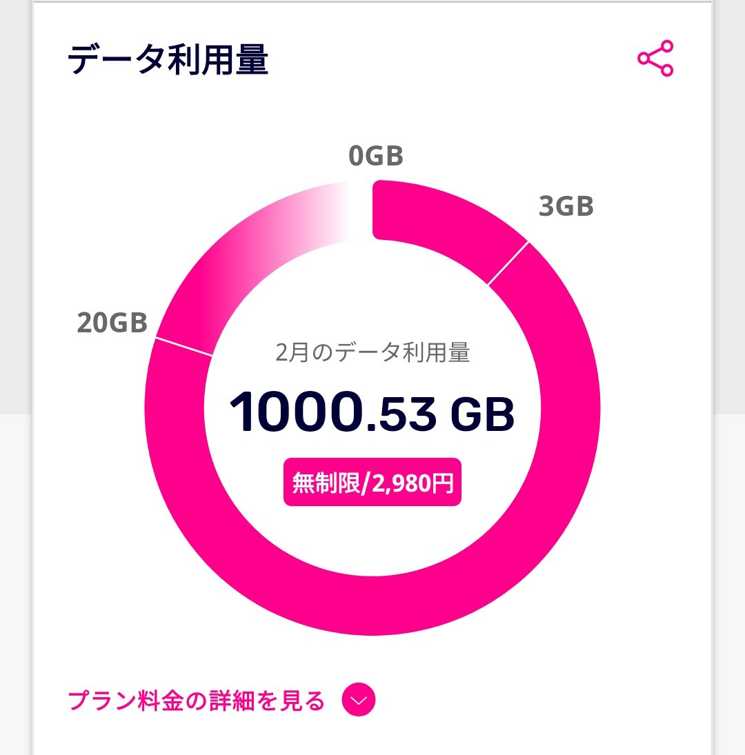 my 楽天モバイルのデータ利用量画面。2月のデータ利用量1000.53GB・無制限と表示されている
