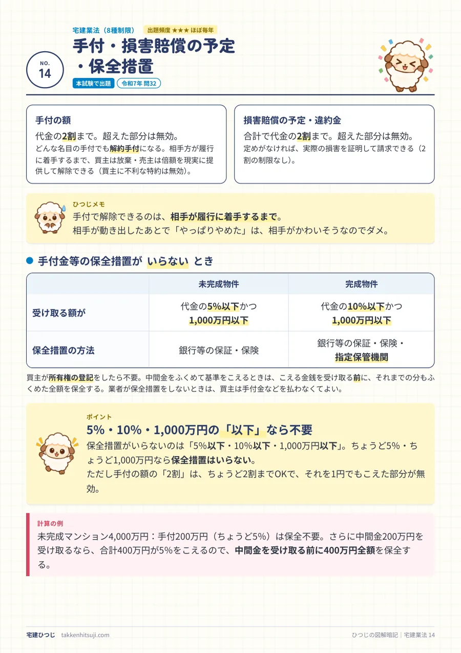 手付・損害賠償の予定・保全措置のページ。保全措置がいらない額の表と、「以下」なら不要のポイント、計算の例