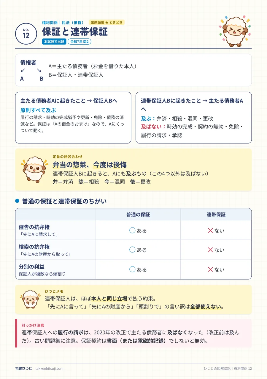 保証と連帯保証のページ。主たる債務者と連帯保証人に起きたことの効力、定番の語呂合わせ、普通の保証と連帯保証のちがいの表