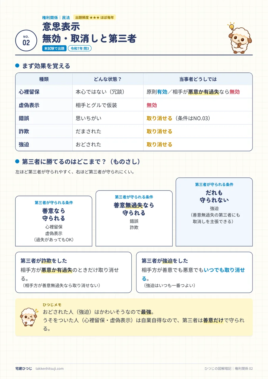 意思表示のページ。心裡留保・虚偽表示・錯誤・詐欺・強迫で第三者が守られる条件を3段のものさしで示した図