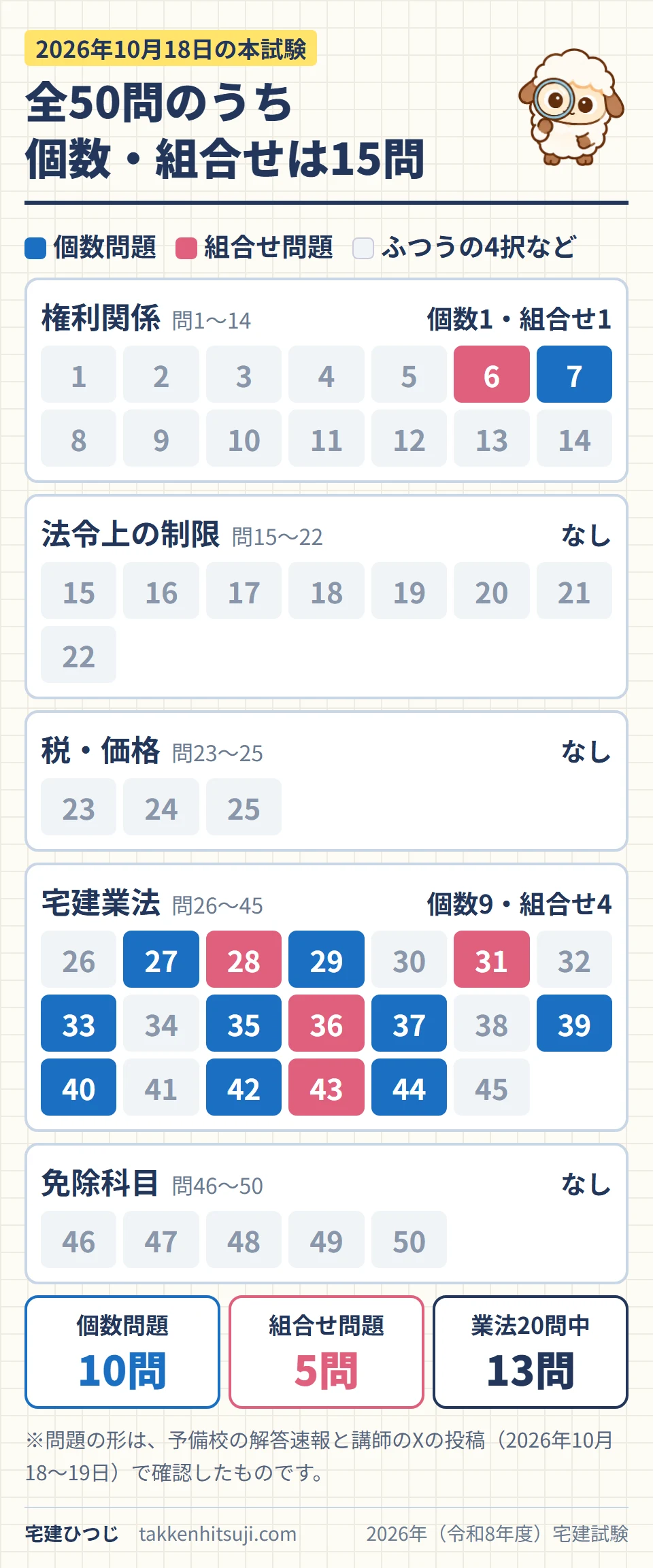 2026年宅建試験の全50問マップ。個数問題は問7・27・29・33・35・37・39・40・42・44の10問、組合せ問題は問6・28・31・36・43の5問