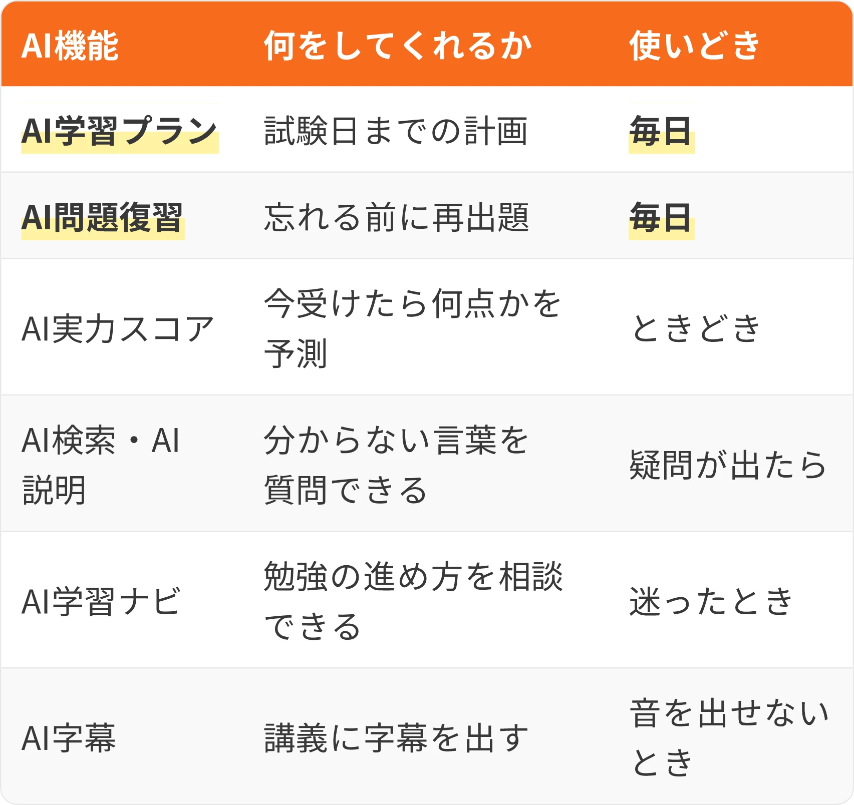 表:AI機能・何をしてくれるか・使いどき