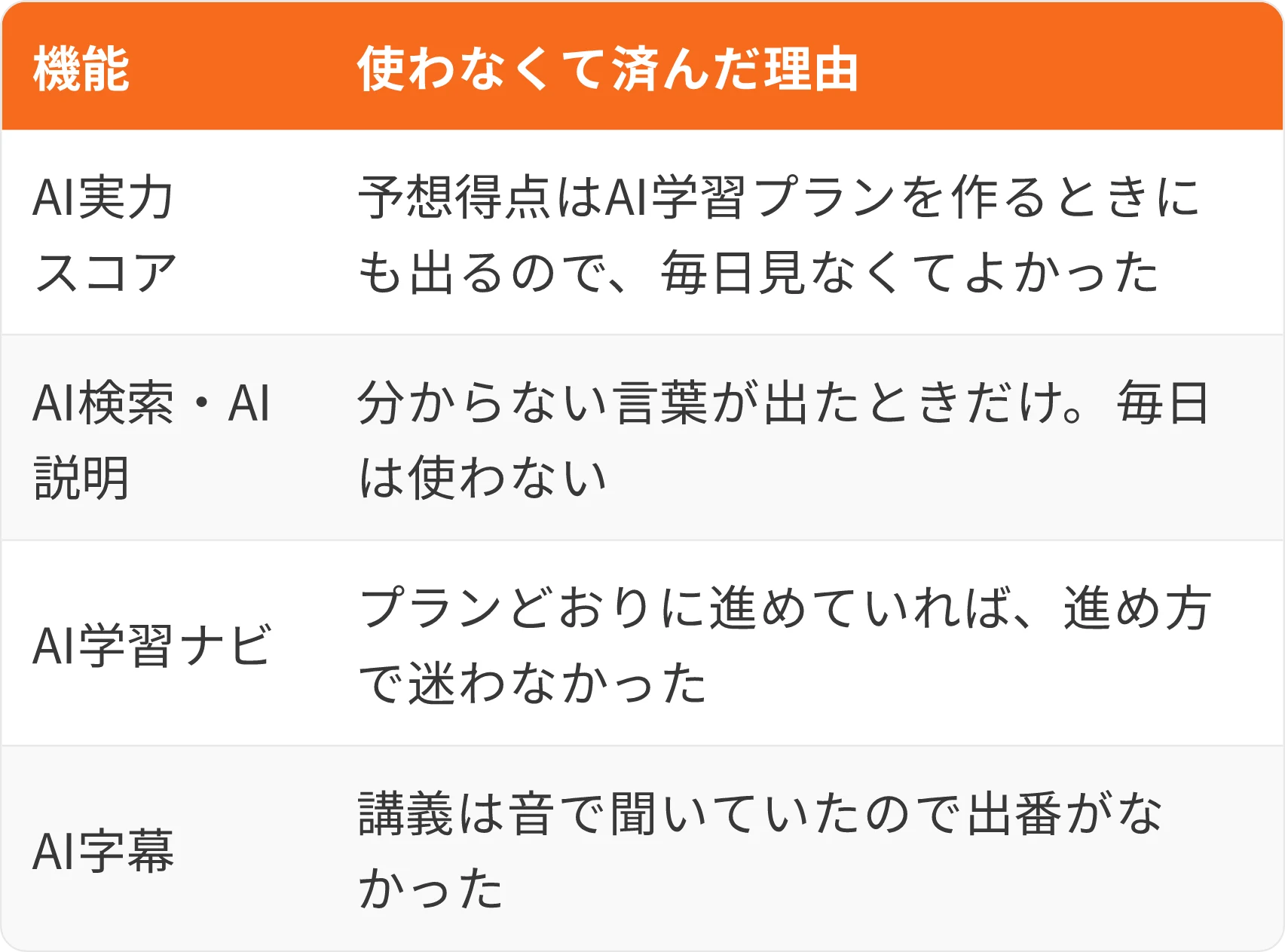 表:機能・使わなくて済んだ理由