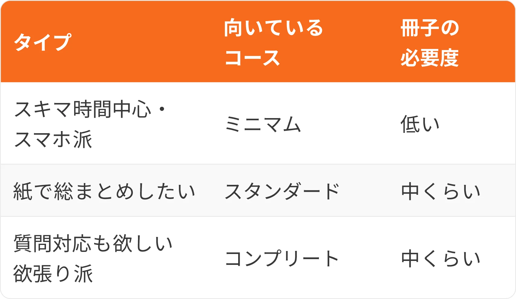 表:タイプ・向いているコース・冊子の必要度
