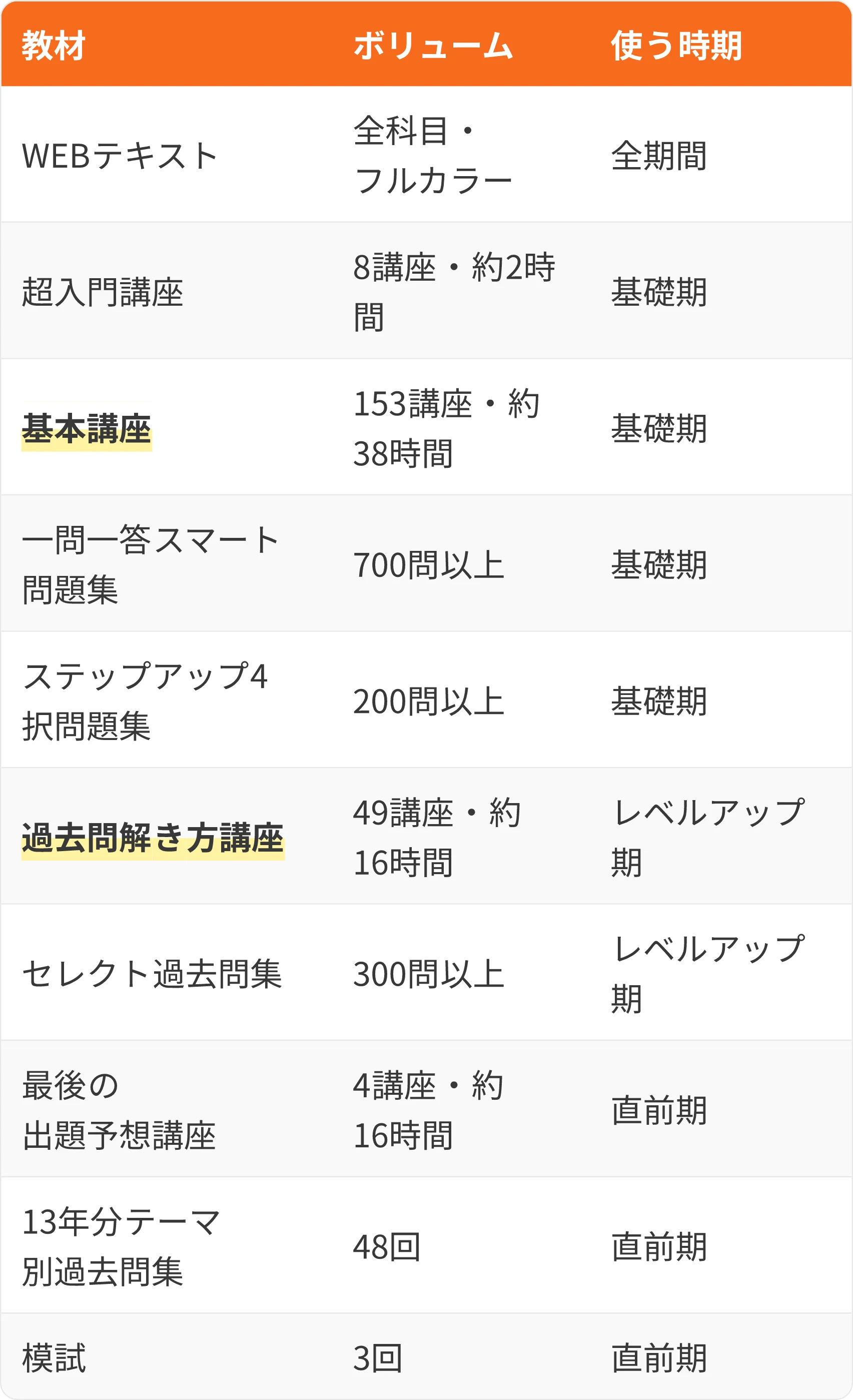 表：教材・ボリューム・使う時期
