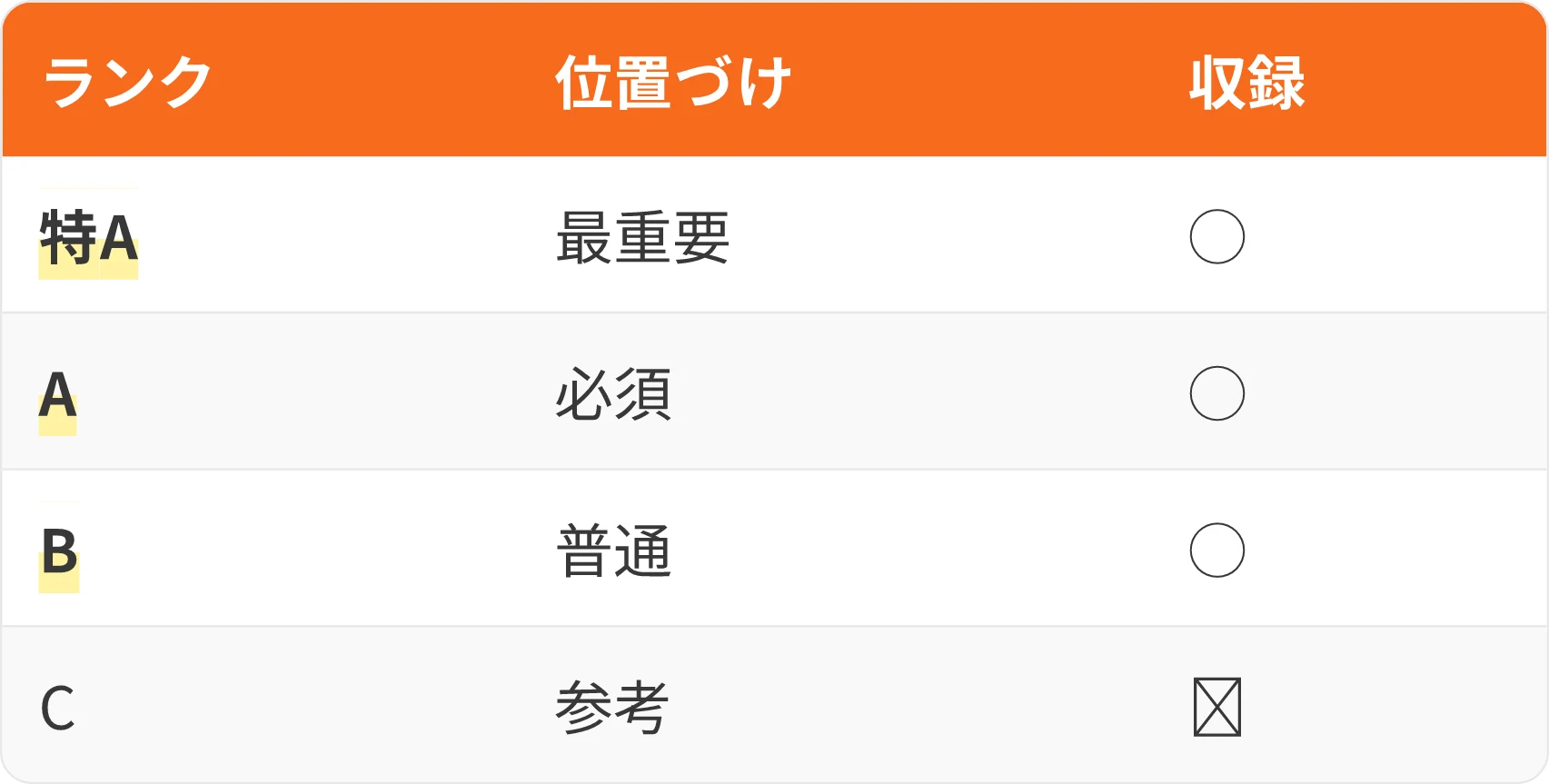 表：ランク・位置づけ・収録