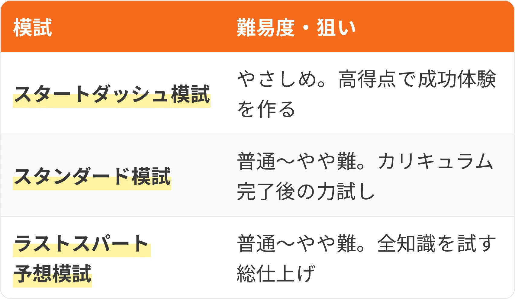 表:模試・難易度・狙い