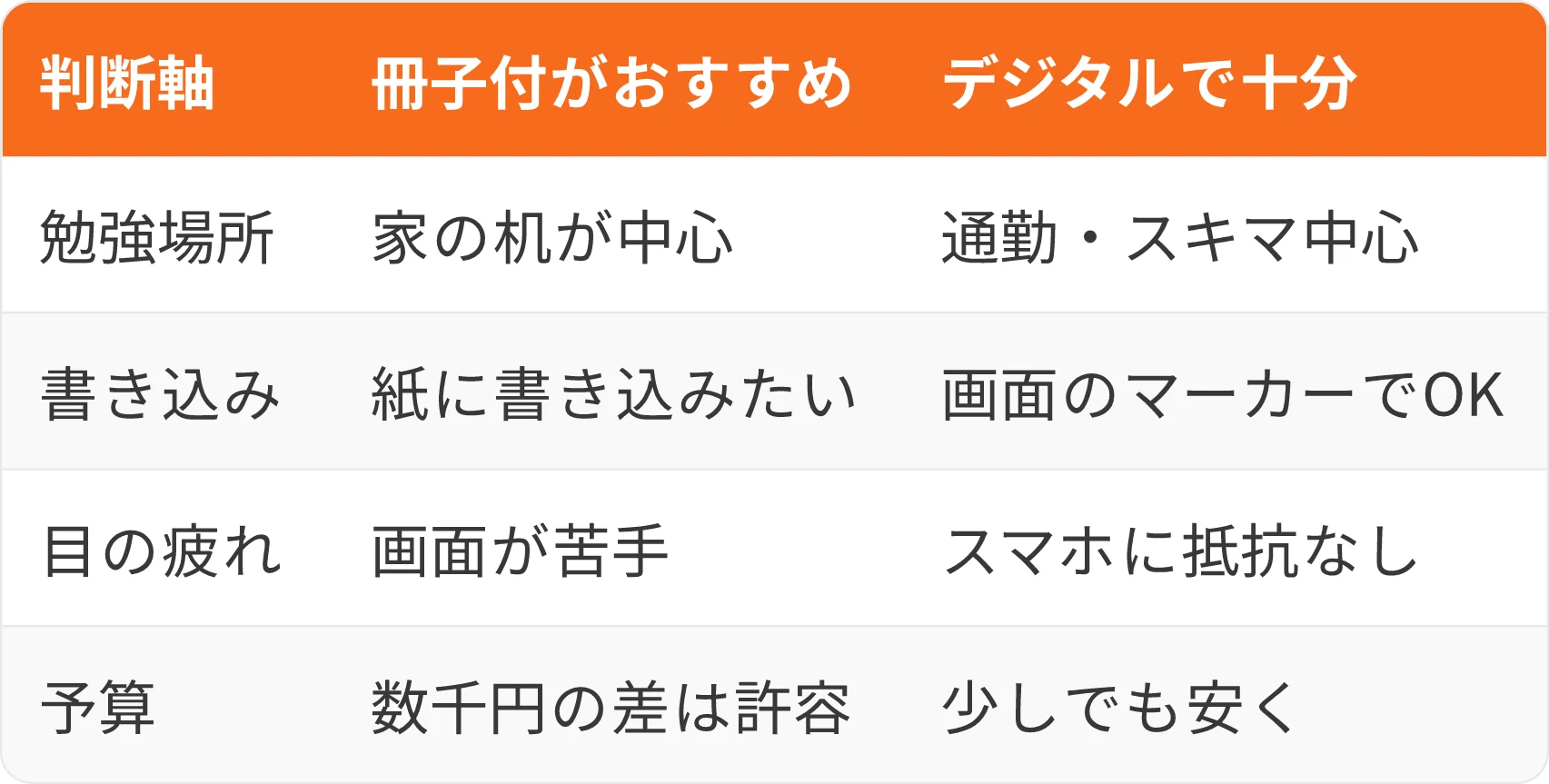 表：判断軸・冊子付がおすすめ・デジタルで十分