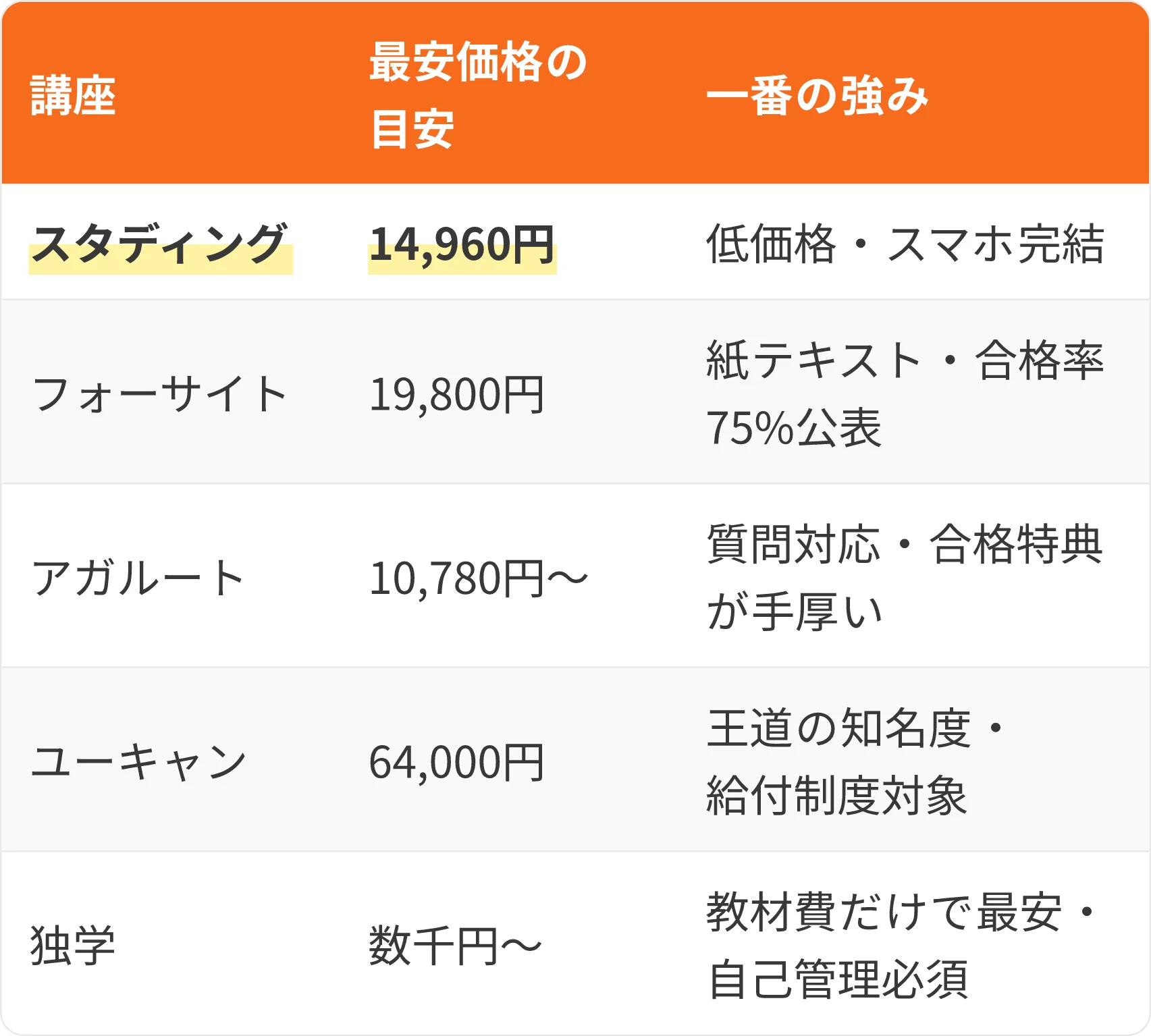 表:講座・最安価格の目安・一番の強み