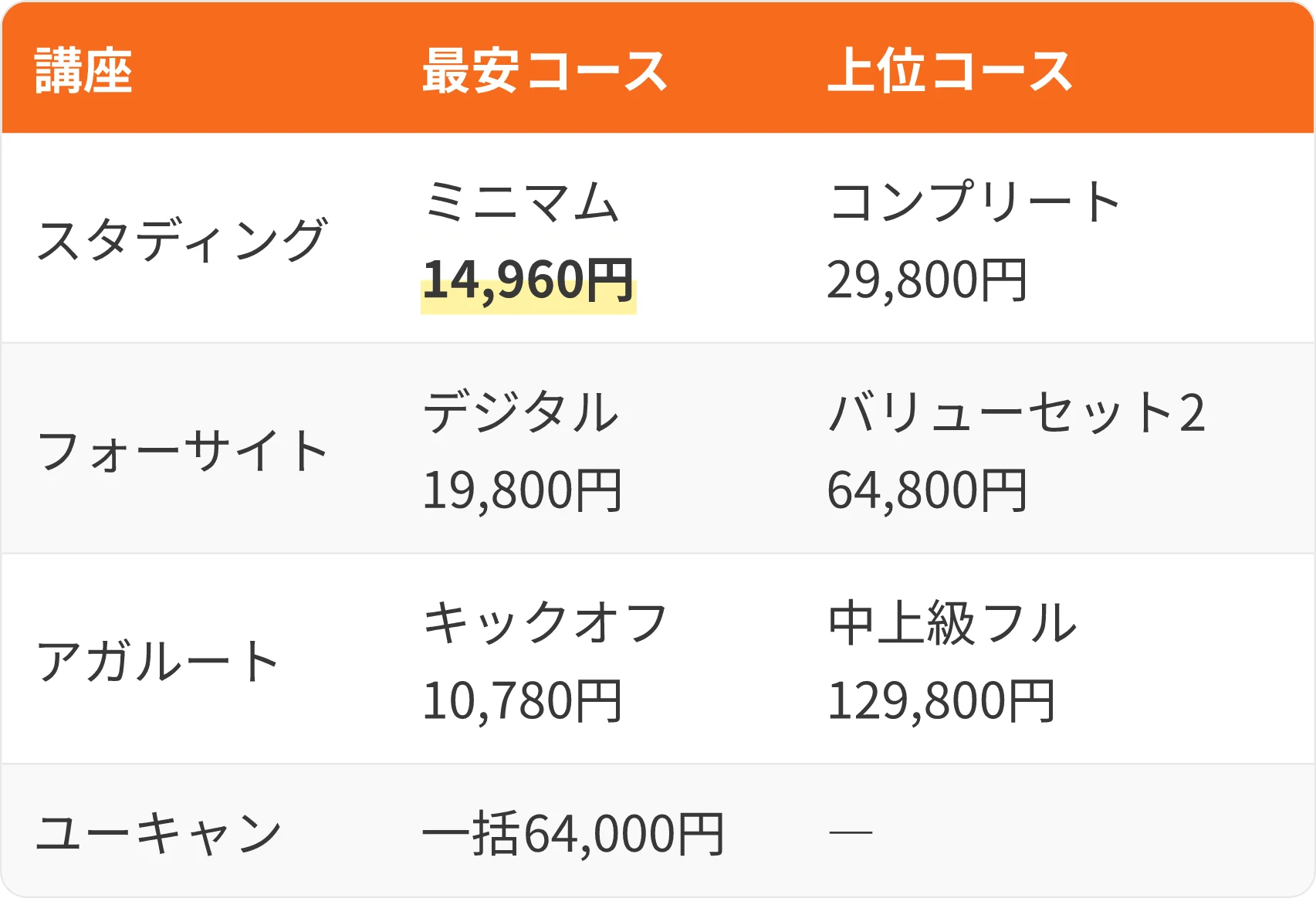 表：講座・最安コース・上位コース