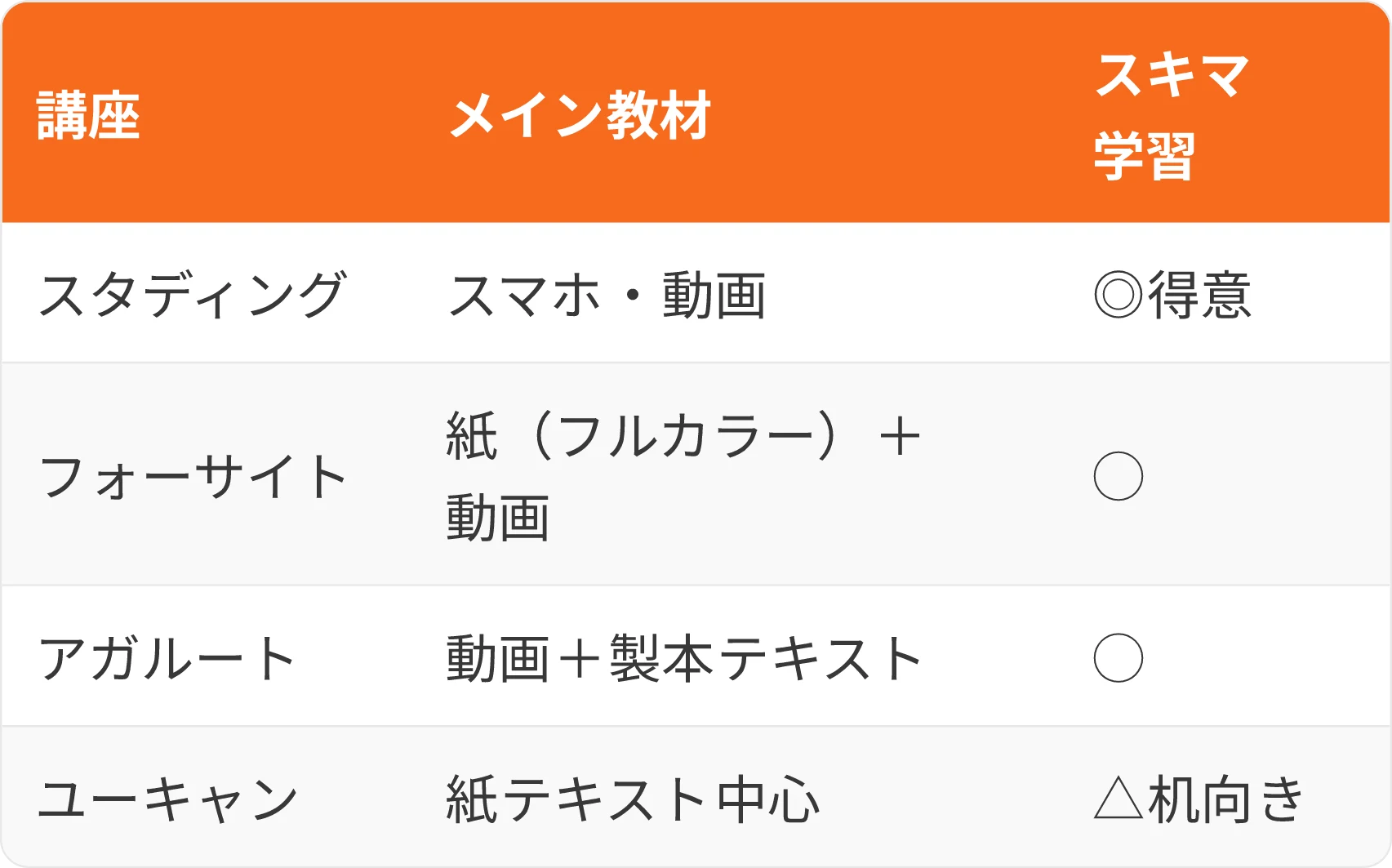 表：講座・メイン教材・スキマ学習