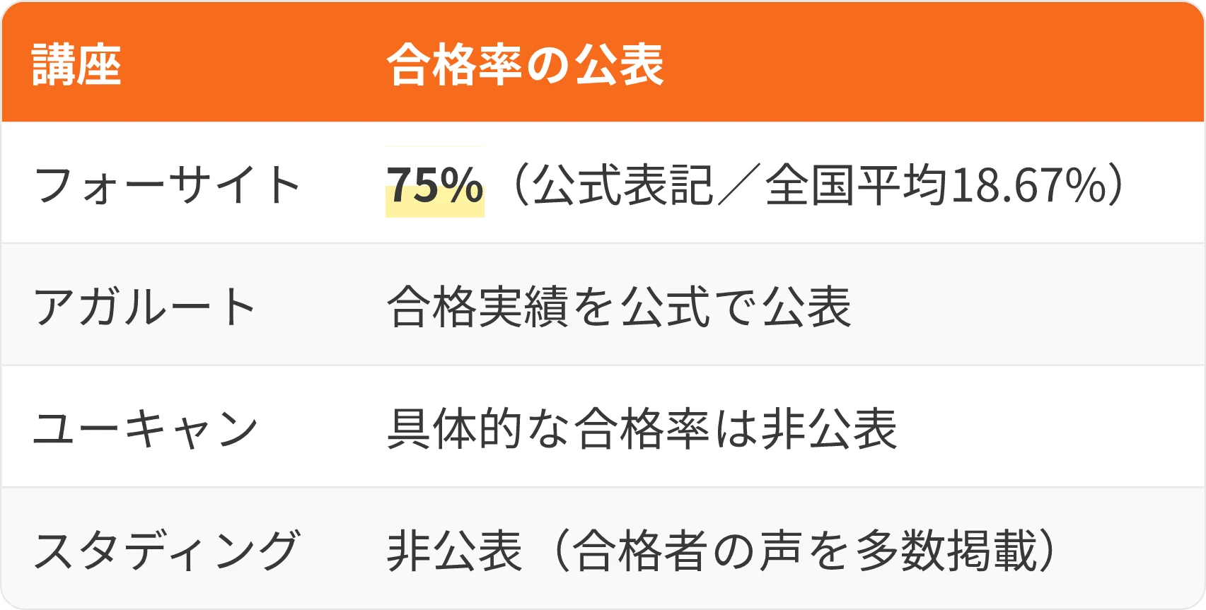 表:講座・合格率の公表