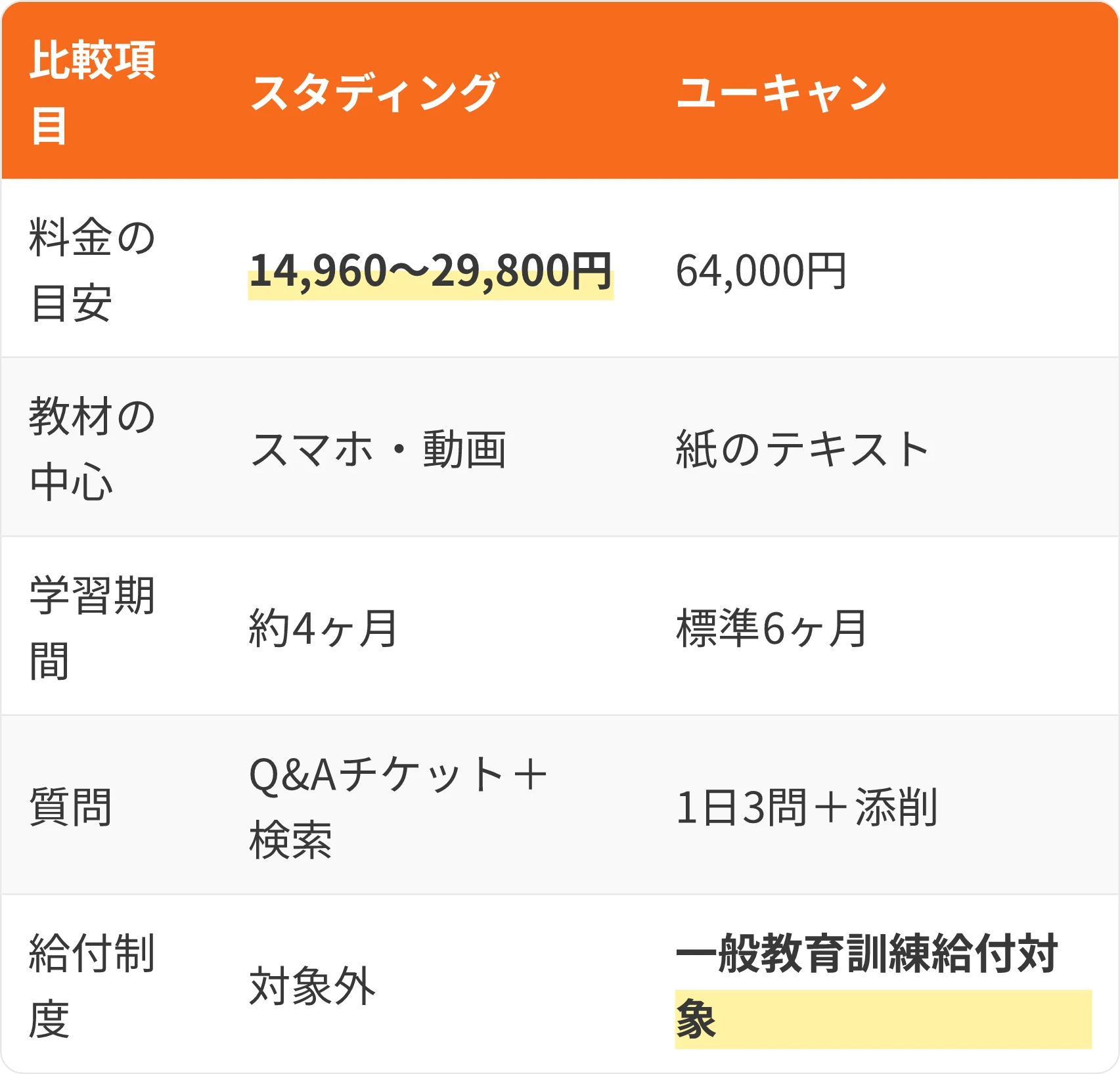 表：比較項目・スタディング・ユーキャン