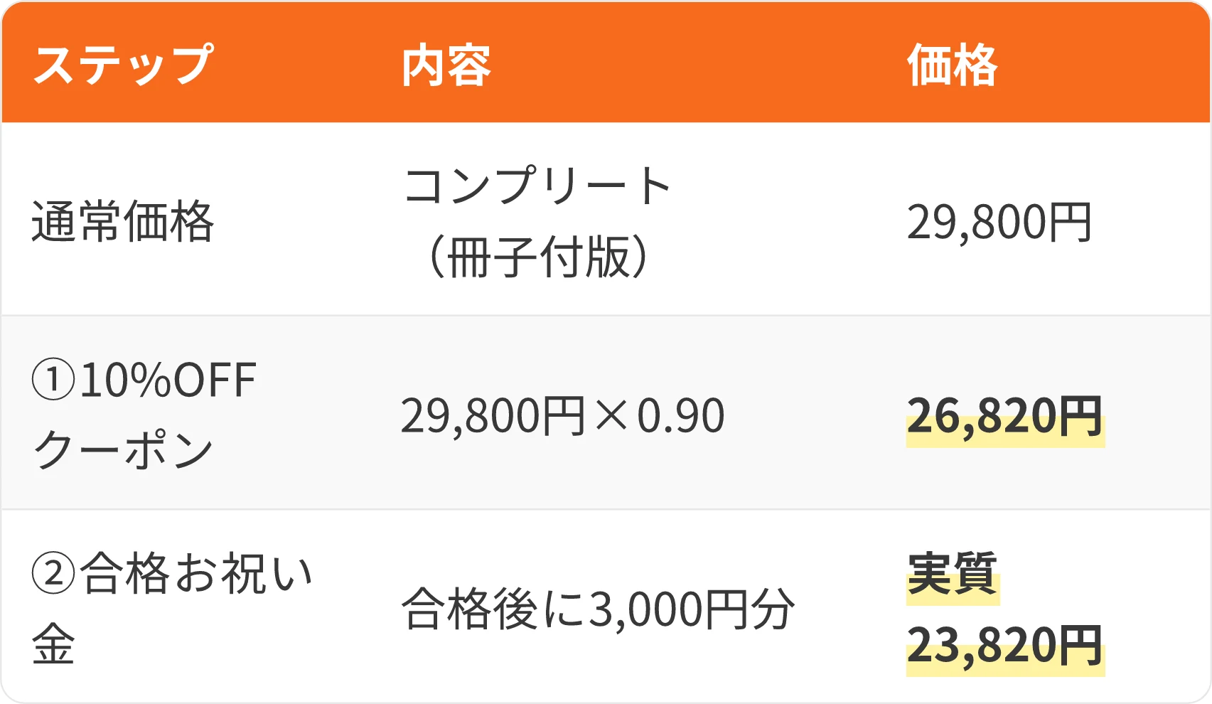 表:ステップ・内容・価格