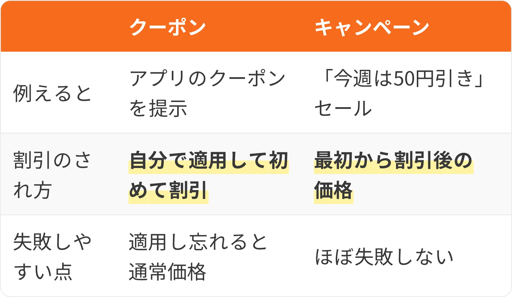 表:・クーポン・キャンペーン