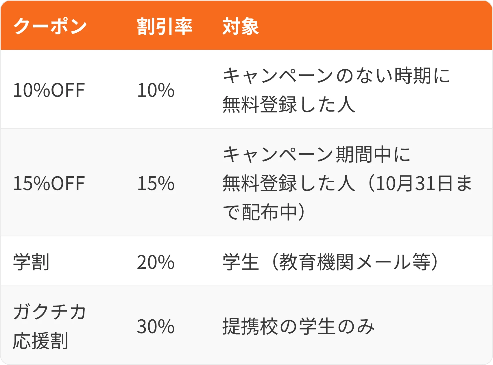 表:クーポン・割引率・対象