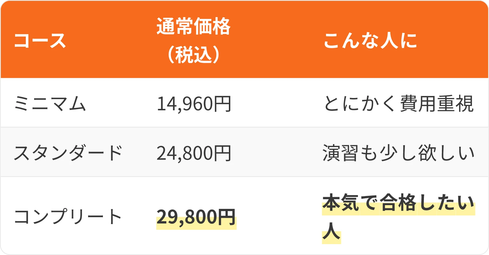 表：コース・通常価格（税込）・こんな人に