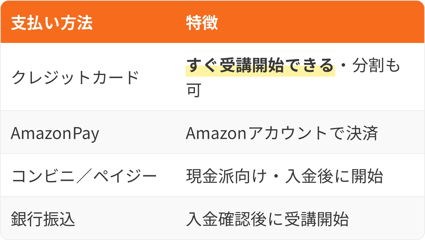 表:支払い方法・特徴