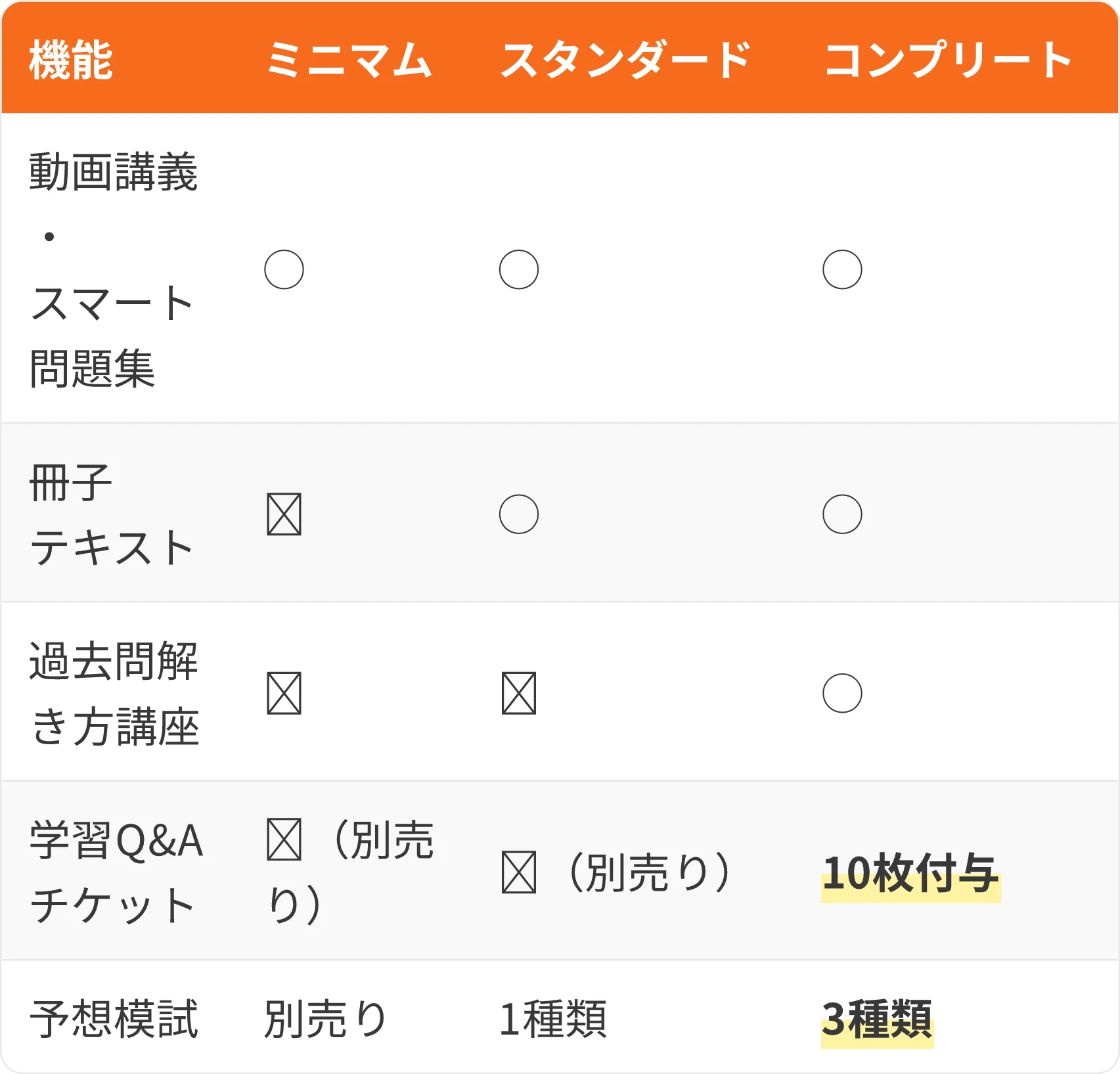 表:機能・ミニマム・スタンダード・コンプリート