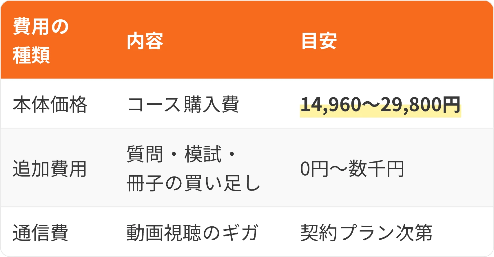 表：費用の種類・内容・目安