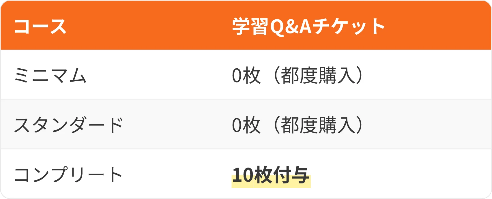 表:コース・学習Q&Aチケット