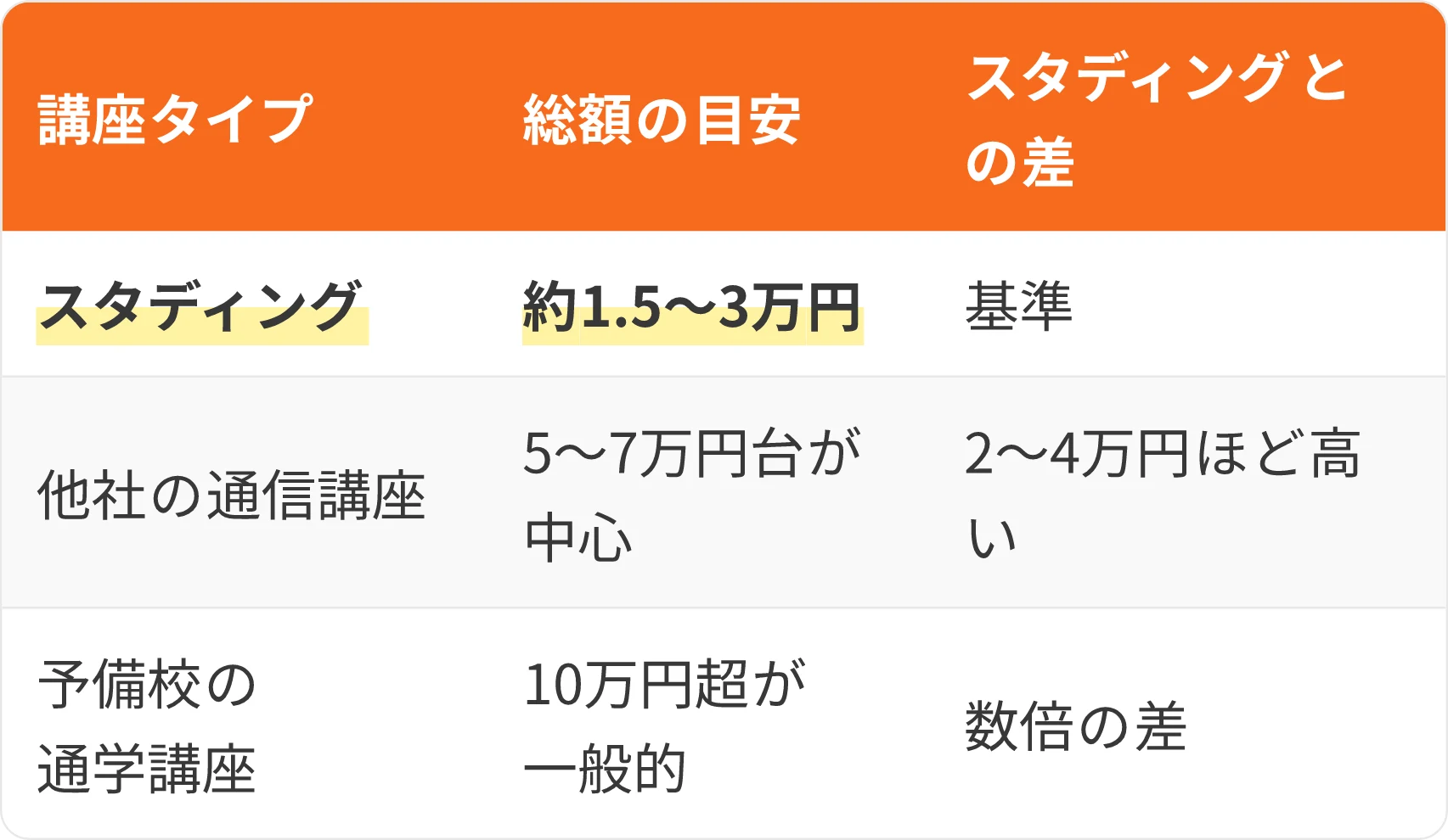 表:講座タイプ・総額の目安・スタディングとの差