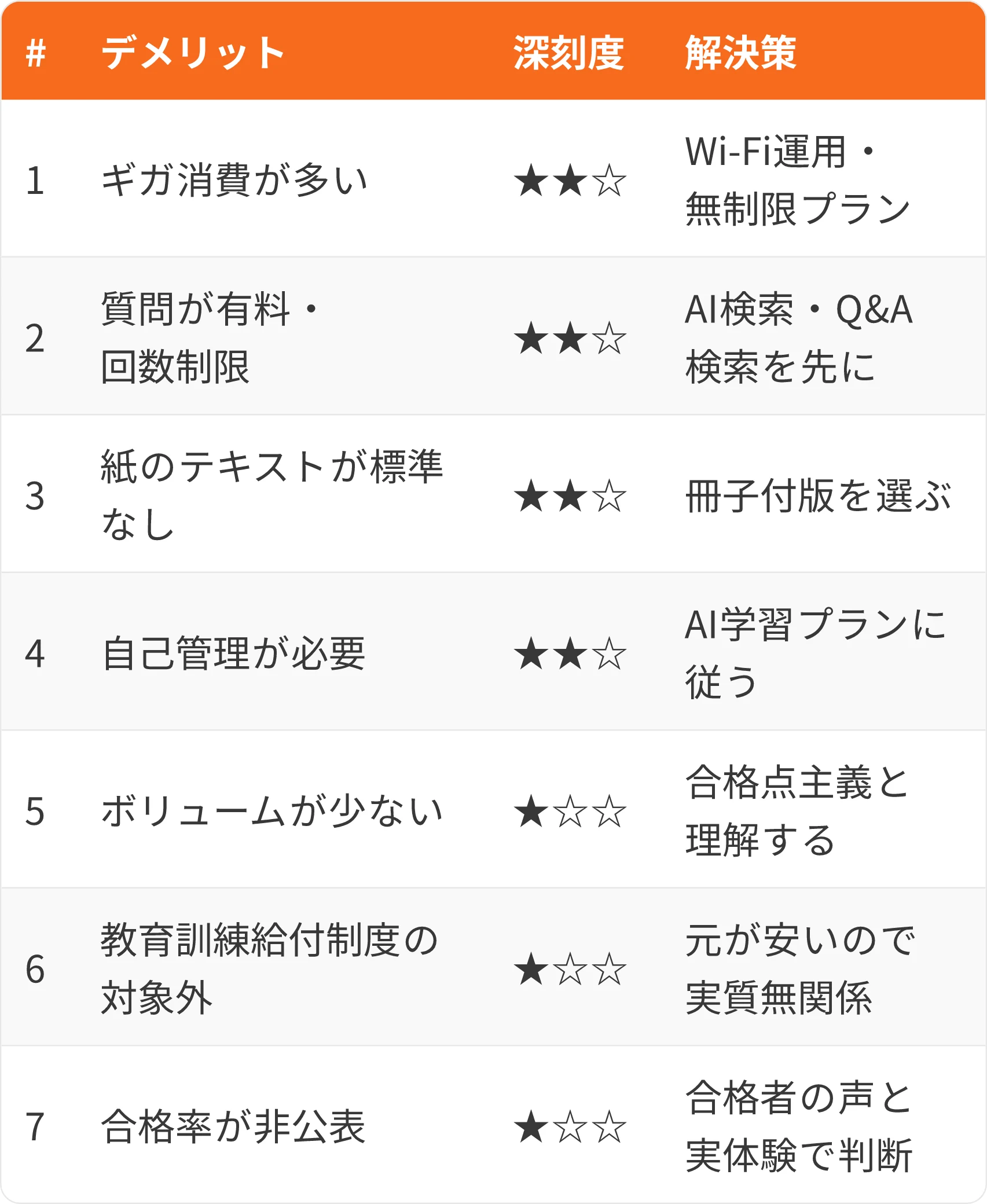 表：#・デメリット・深刻度・解決策