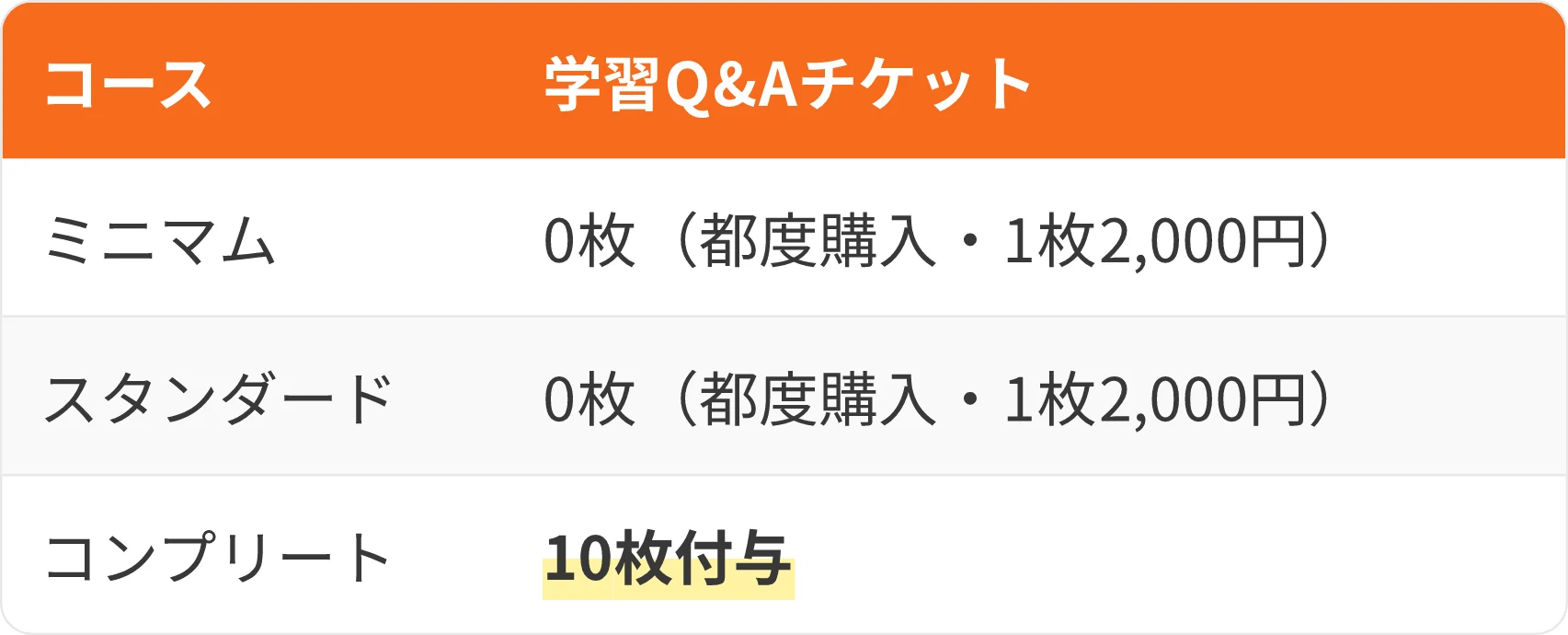 表：コース・学習Q&Aチケット