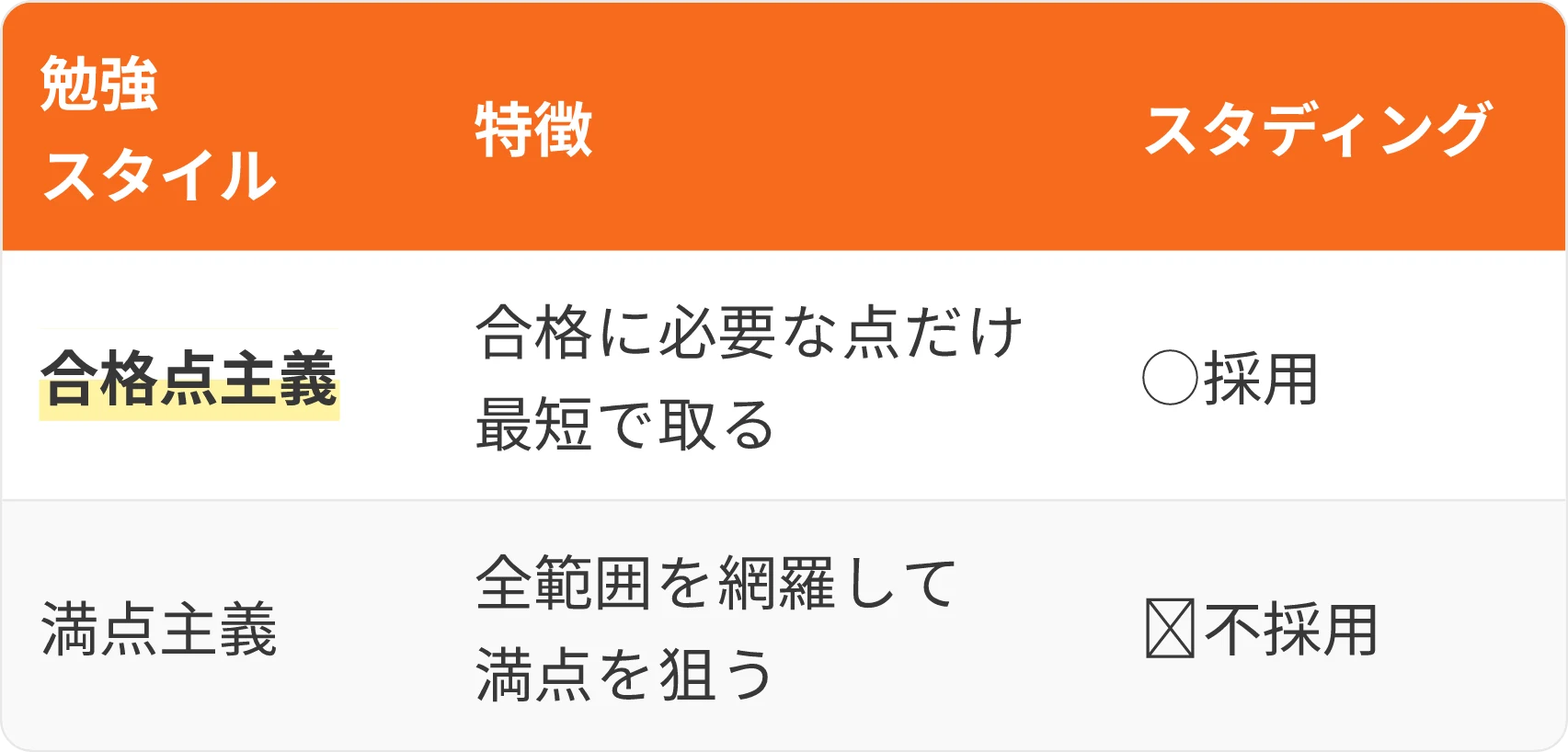表：勉強スタイル・特徴・スタディング