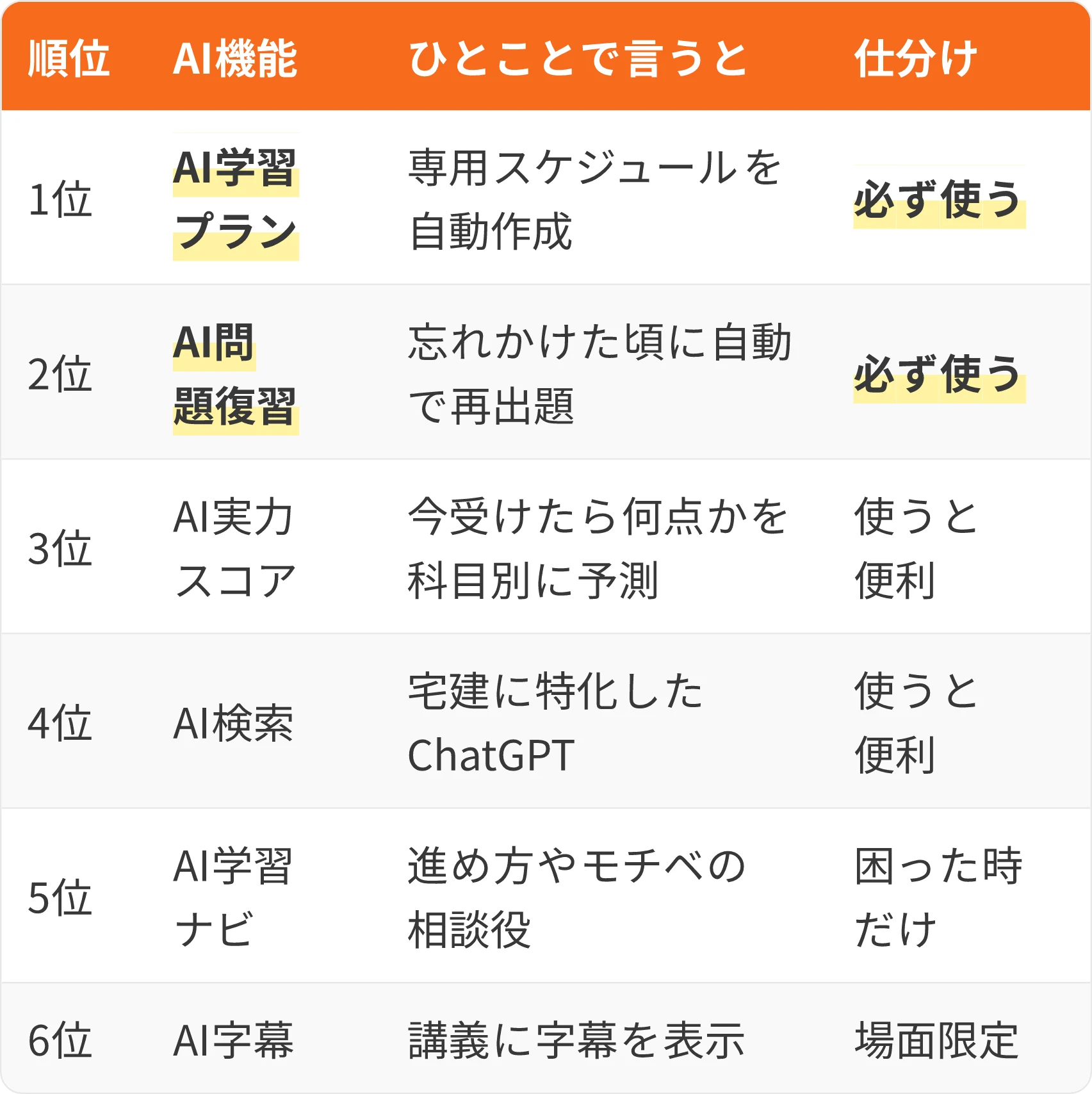 表：順位・AI機能・ひとことで言うと・仕分け