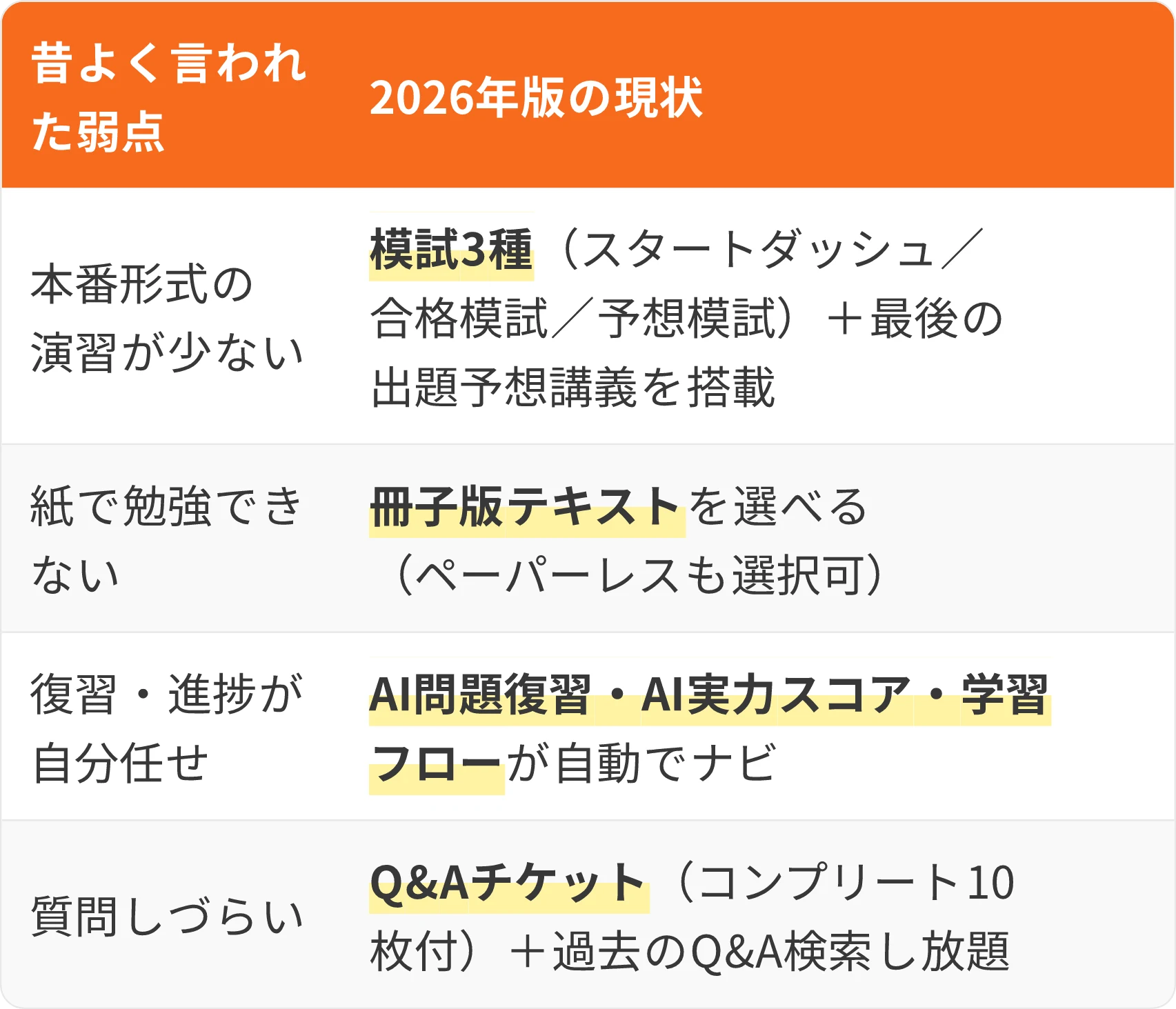 表:昔よく言われた弱点・2026年版の現状