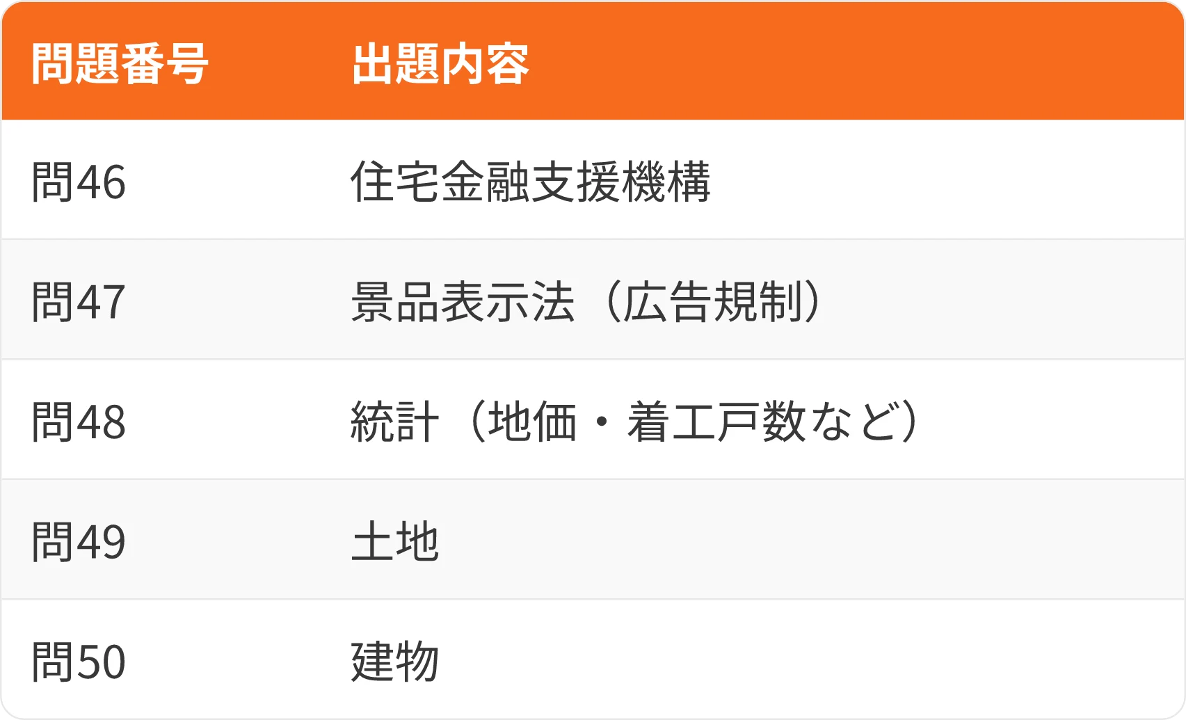 表：問題番号・出題内容