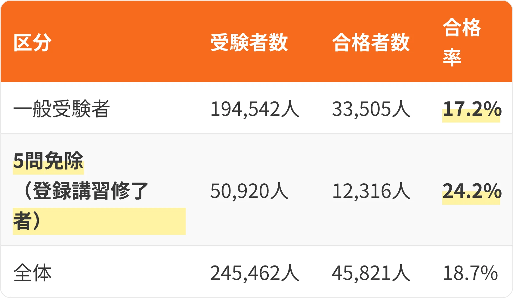 表：区分・受験者数・合格者数・合格率