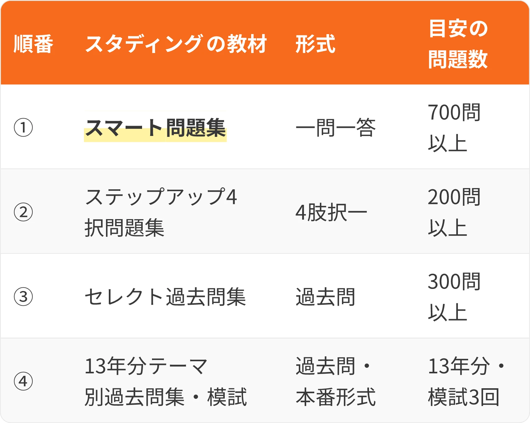 表:順番・スタディングの教材・形式・目安の問題数