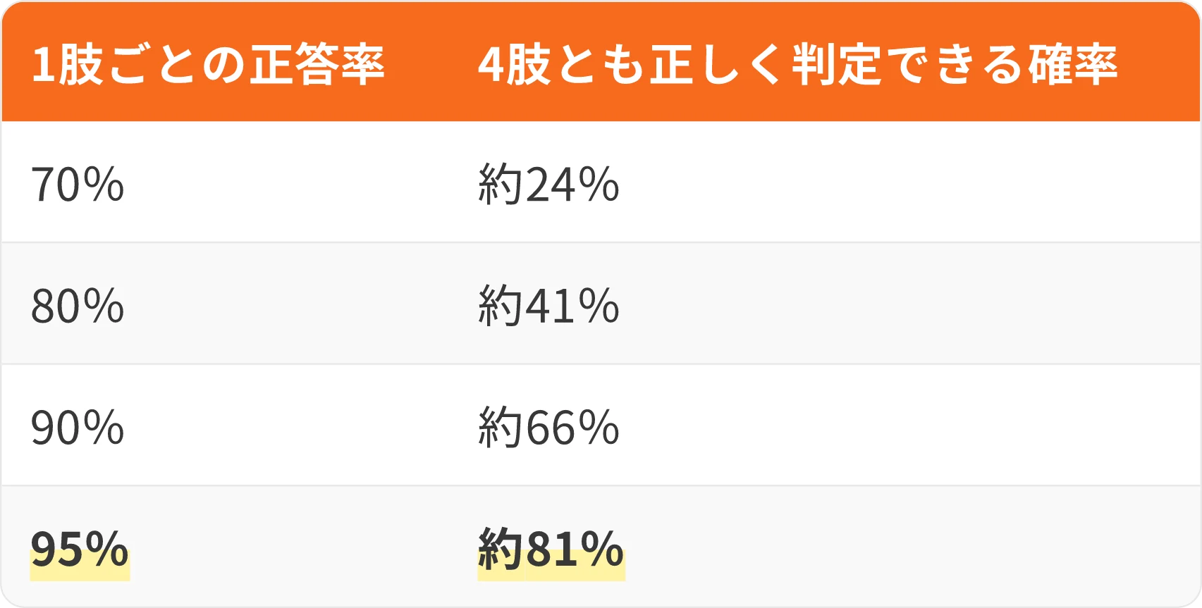 表:1肢ごとの正答率・4肢とも正しく判定できる確率