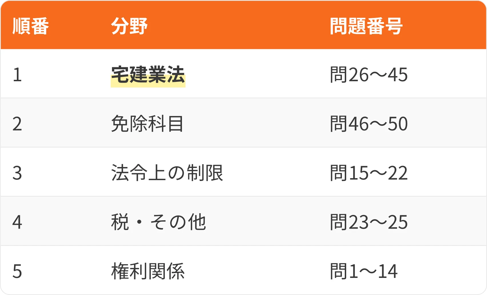 表：順番・分野・問題番号
