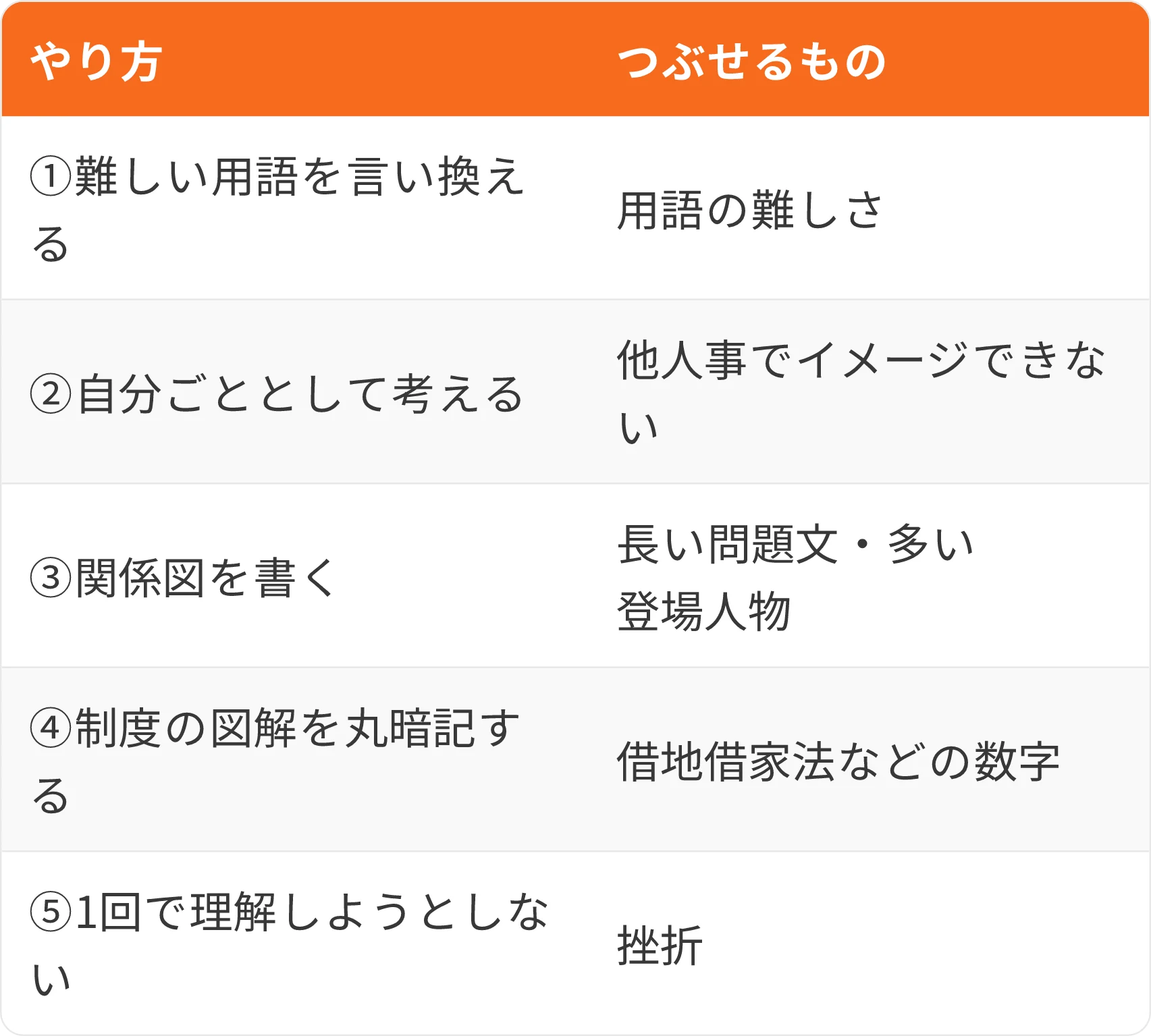 表：やり方・つぶせるもの
