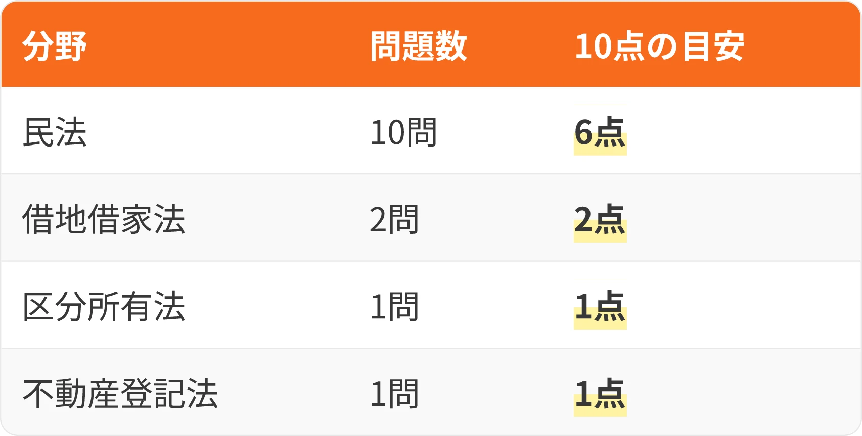 表：分野・問題数・10点の目安