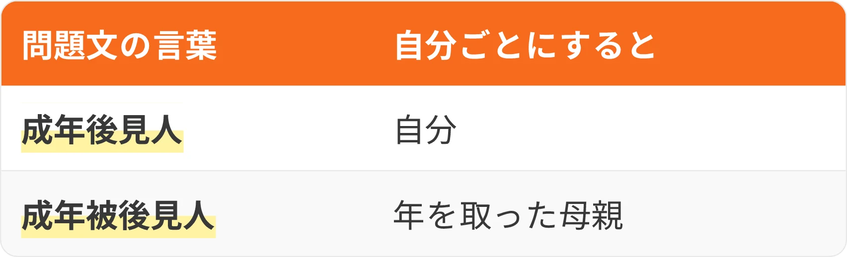 表:問題文の言葉・自分ごとにすると