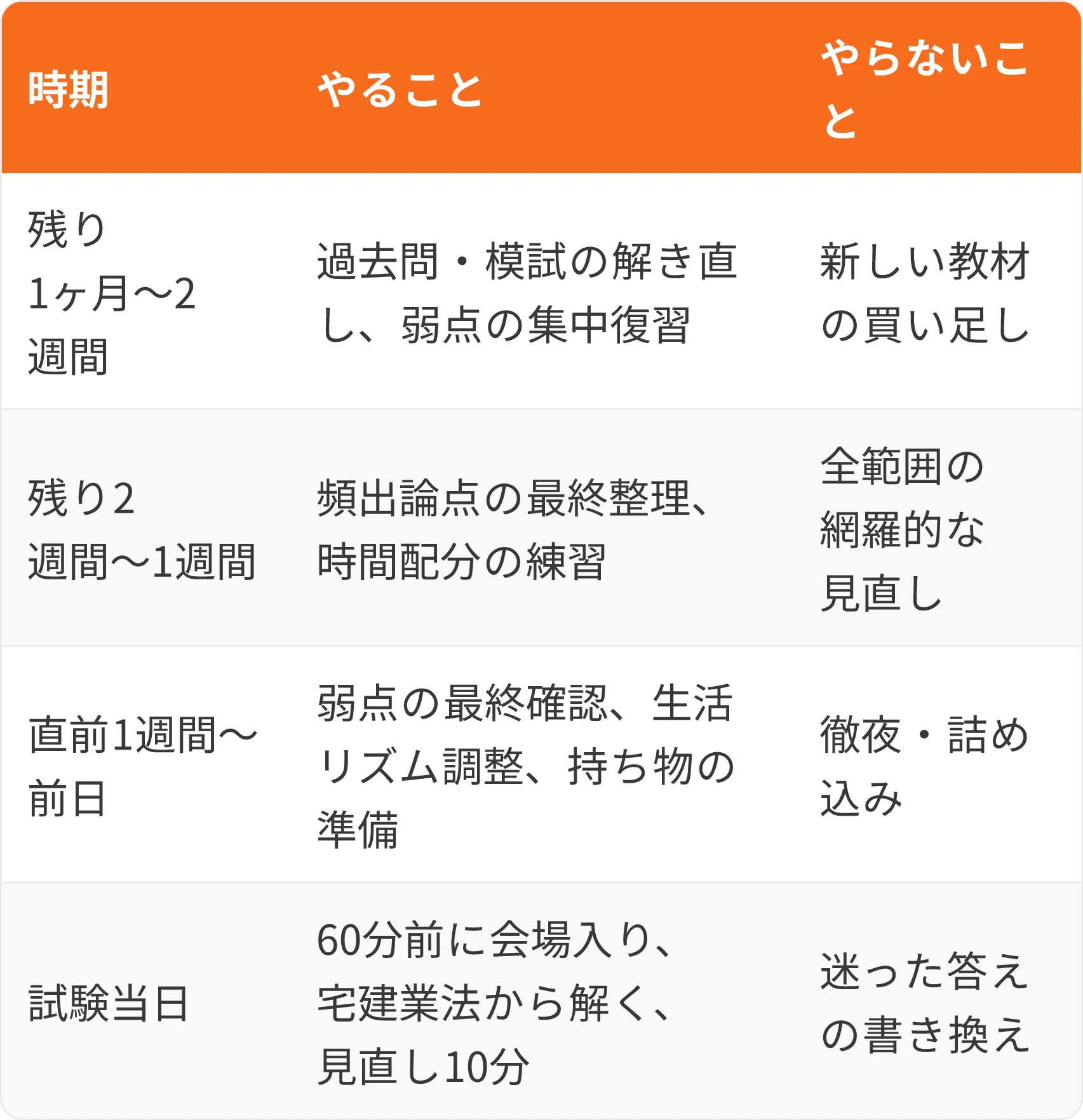 表：時期・やること・やらないこと