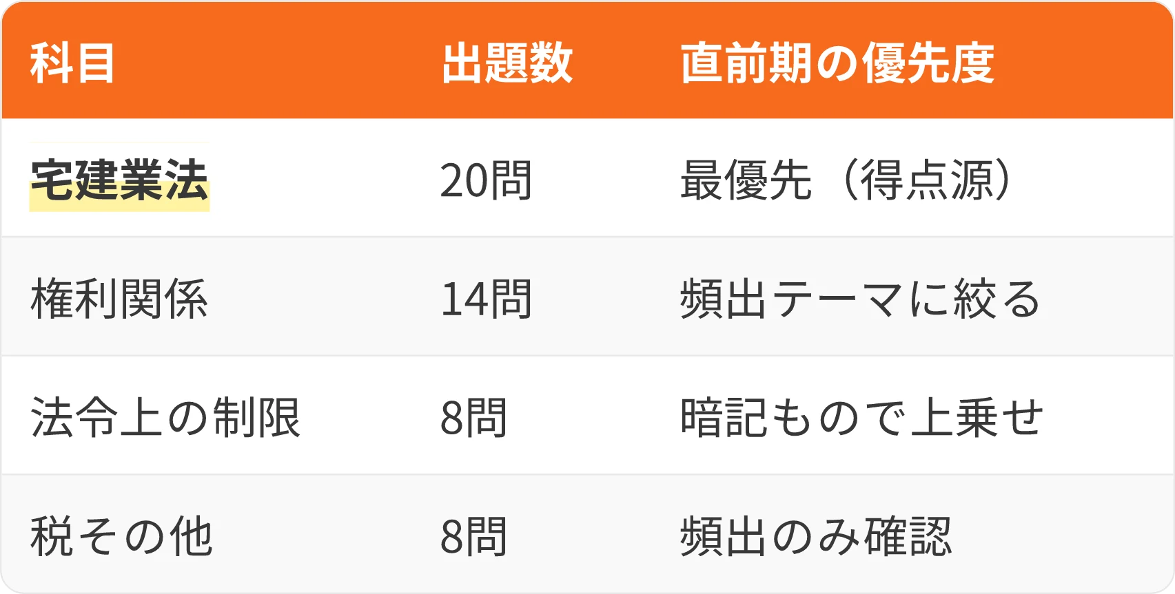表:科目・出題数・直前期の優先度