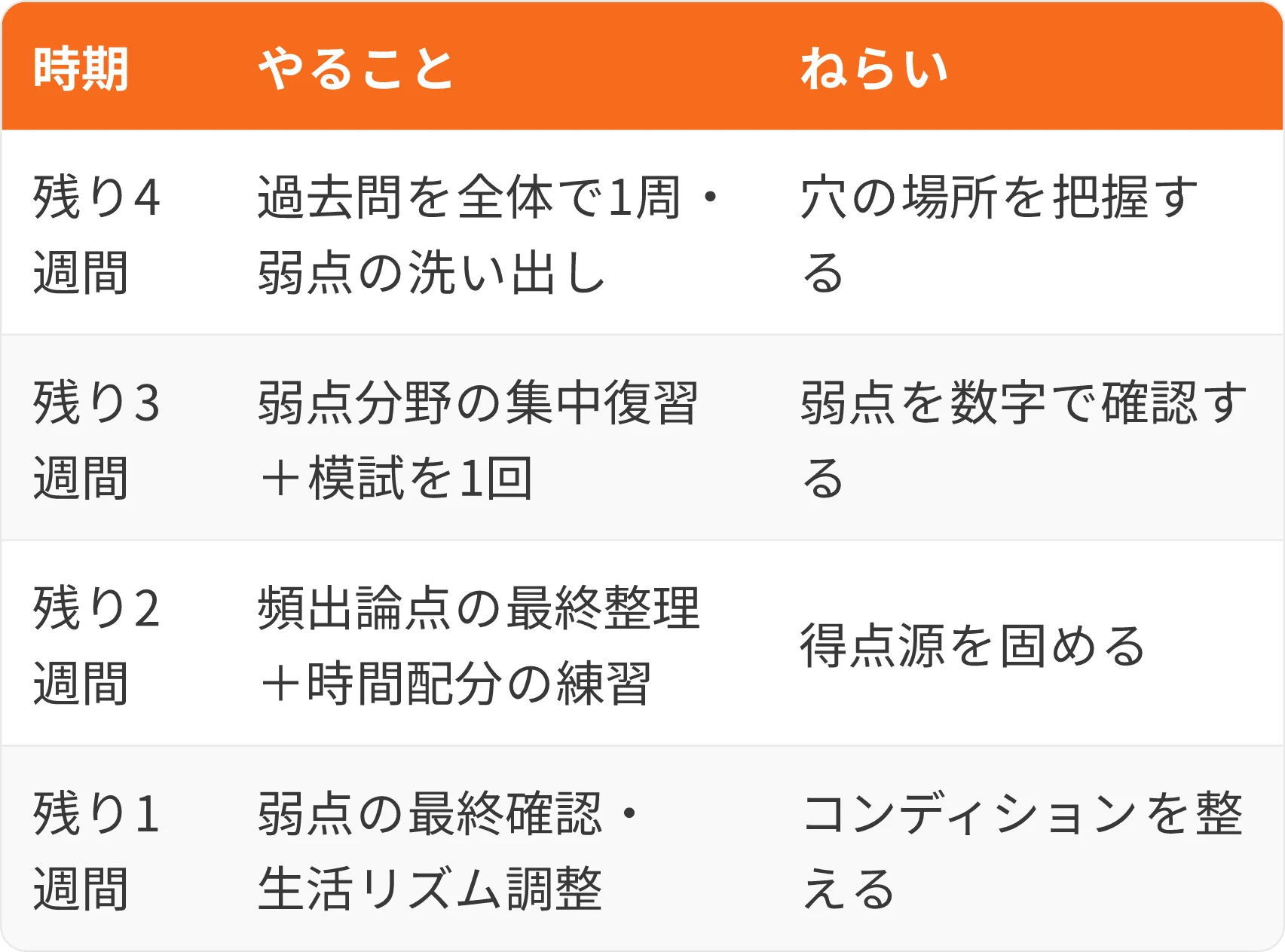 表：時期・やること・ねらい