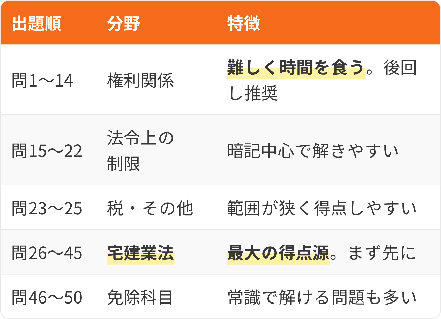 表：出題順・分野・特徴