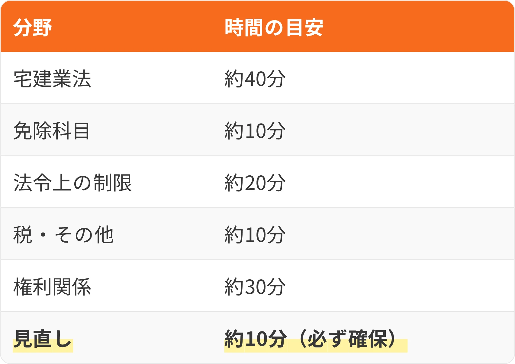 表：分野・時間の目安