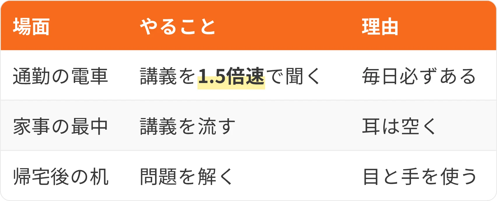 表：場面・やること・理由