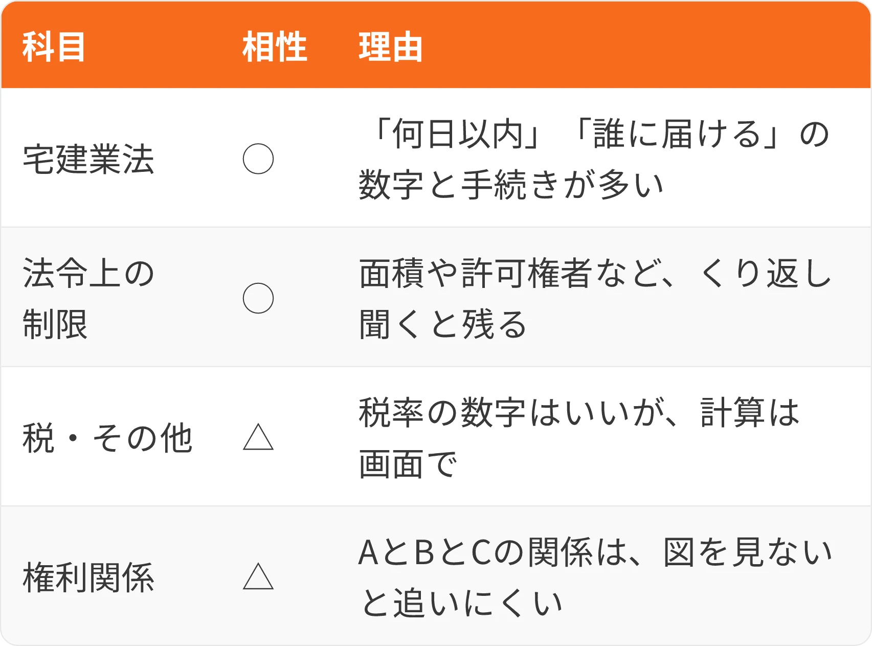 表:科目・相性・理由