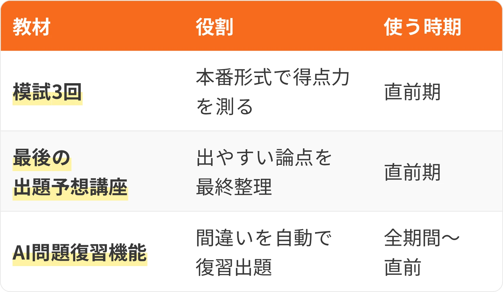 表：教材・役割・使う時期
