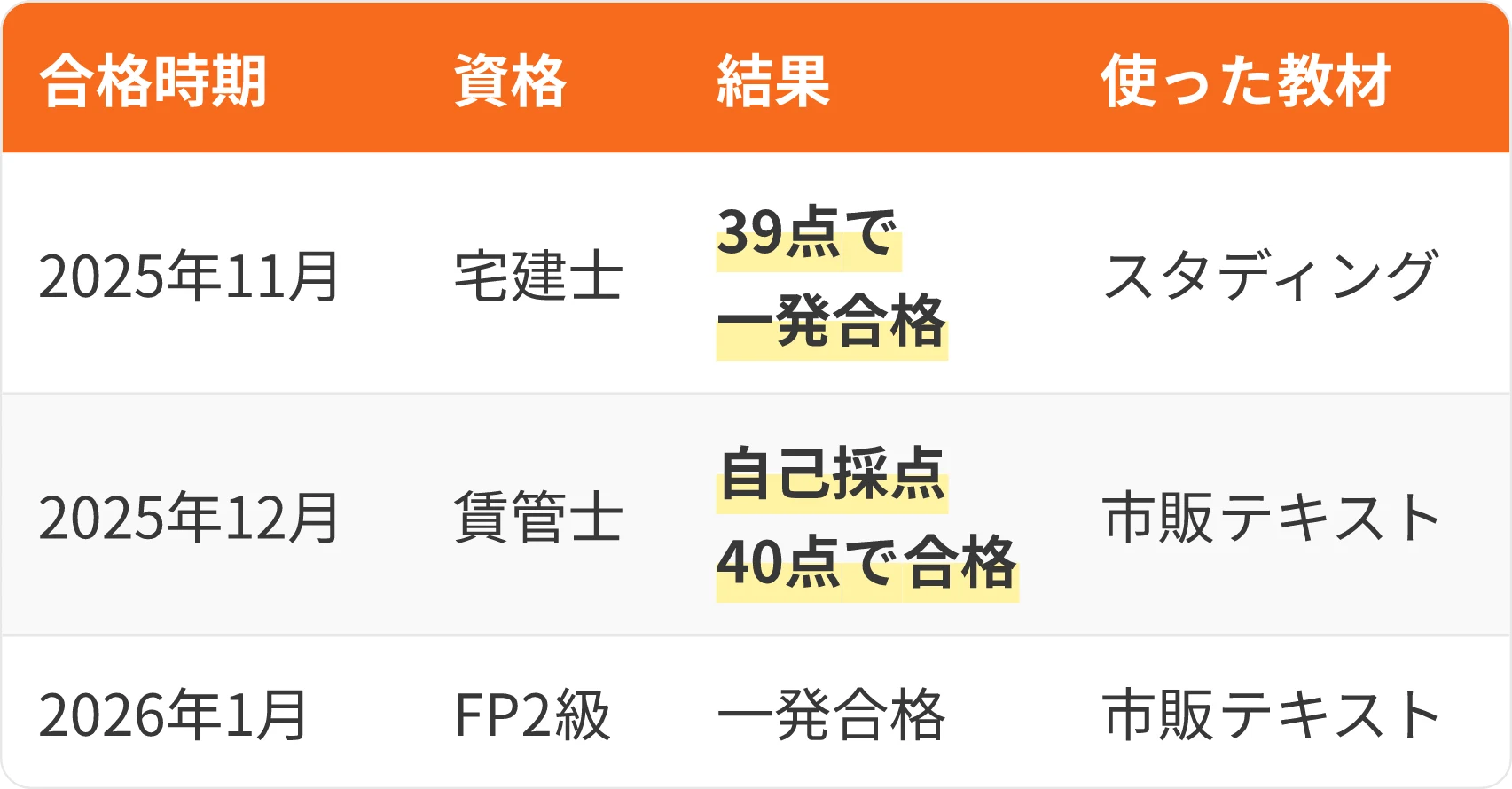 表：合格時期・資格・結果・使った教材