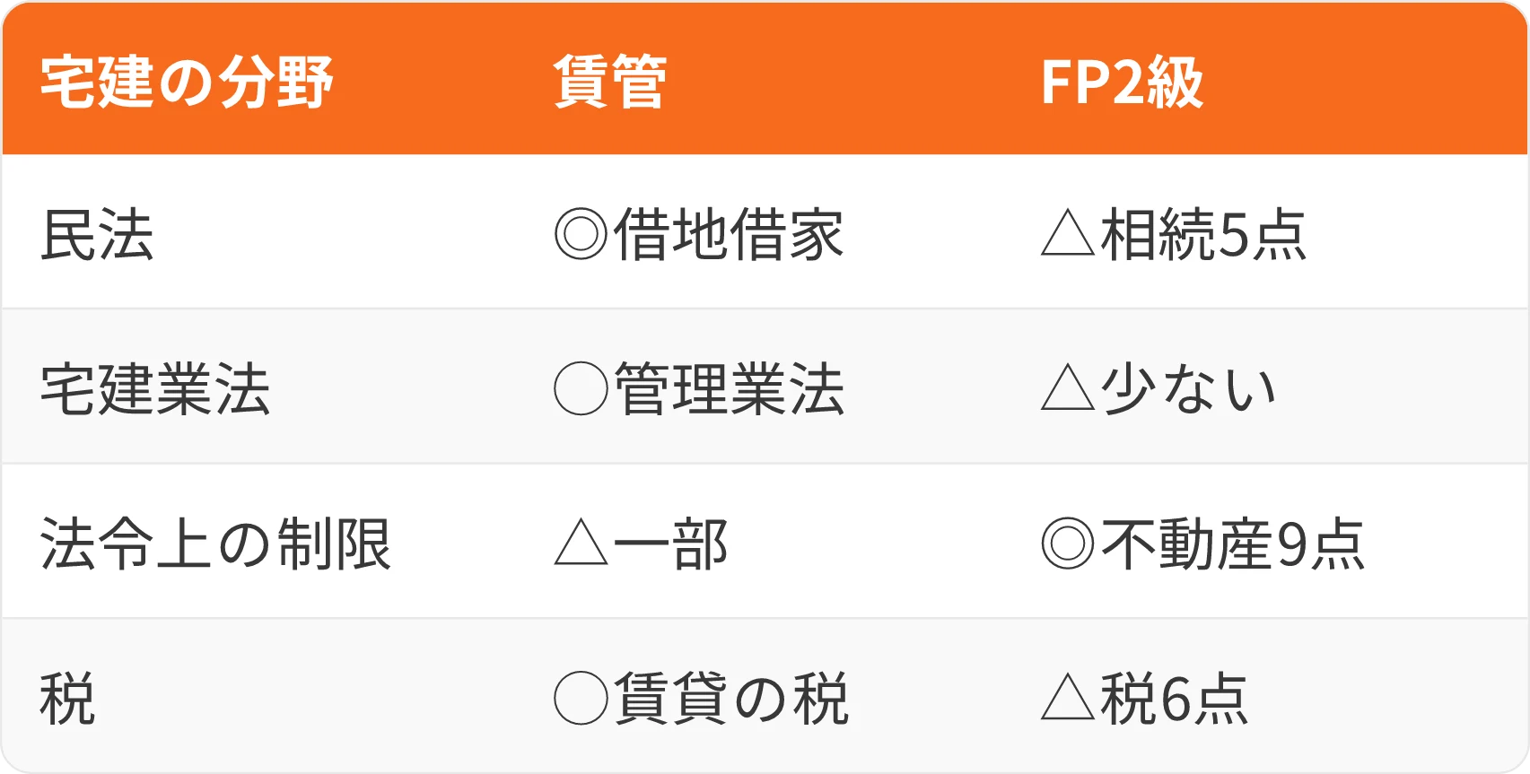 表:宅建の分野・賃管・FP2級